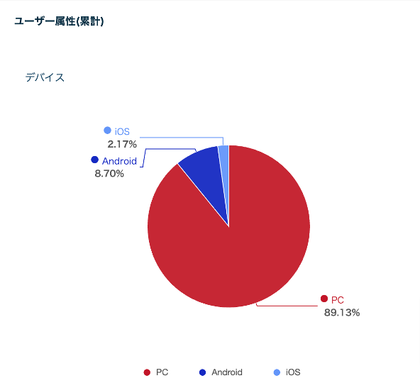 ユーザー属性