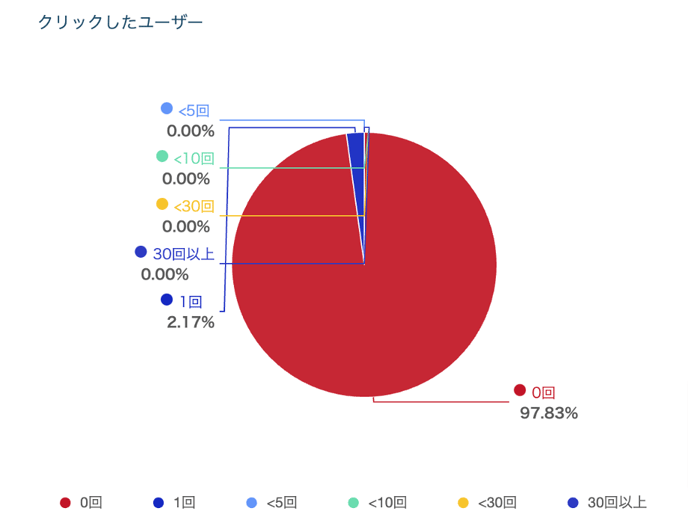 クリックしたユーザー