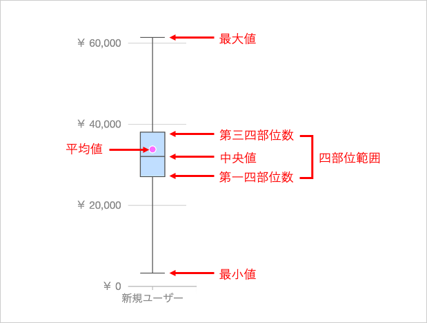 箱ひげ図の見方