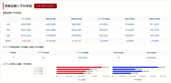 貢献金額と平均単価