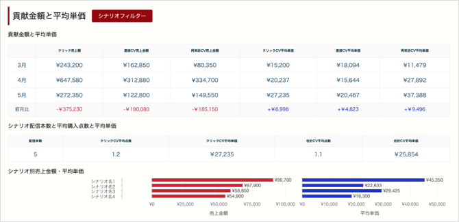 貢献金額と平均単価
